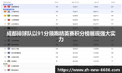 成都排球队以91分领跑精英赛积分榜展现强大实力